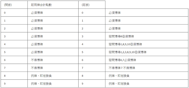 百家乐牌例规则表机率、下注分析需知、注码法