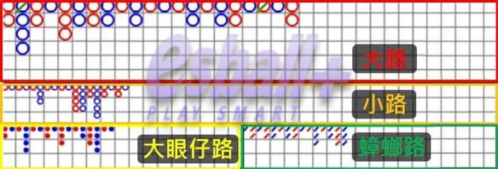 百家乐看路有用吗？牌路怎么看？4种走势图分析技巧