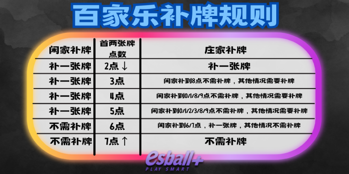 数学破解百家乐 2│百家乐补牌