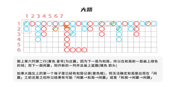 百家乐路单怎么看？5种路图解析教你如何轻松预测胜局！