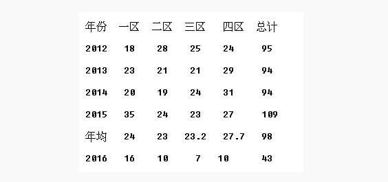 双色球选号技巧