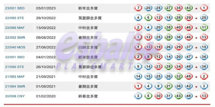 8个港澳六合彩技巧 -回顾过去 10 期中六合彩金多宝中奖号码也是好选择