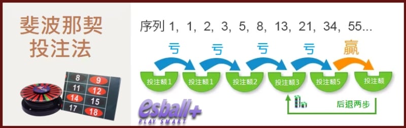 斐波那契策略投注技巧，将斐波那契投注法运用在轮盘游戏