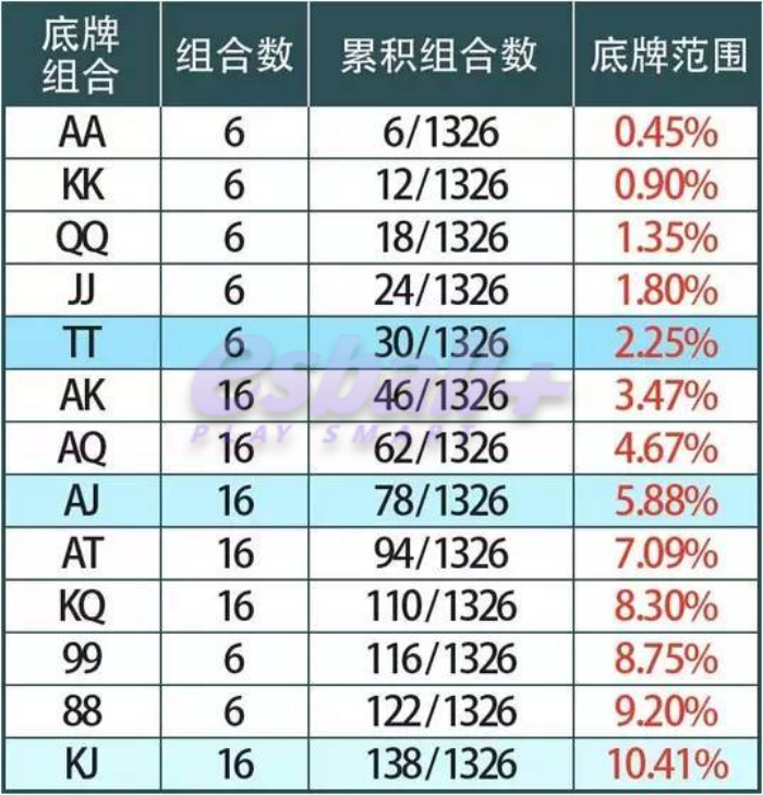 1326 种的底牌组合 - 德州扑克玩家们常常使用的 2 张底牌组合的范围