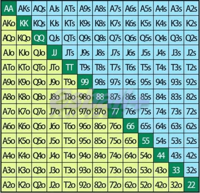 德州扑克底牌范围的基本攻略 2｜底牌范围表