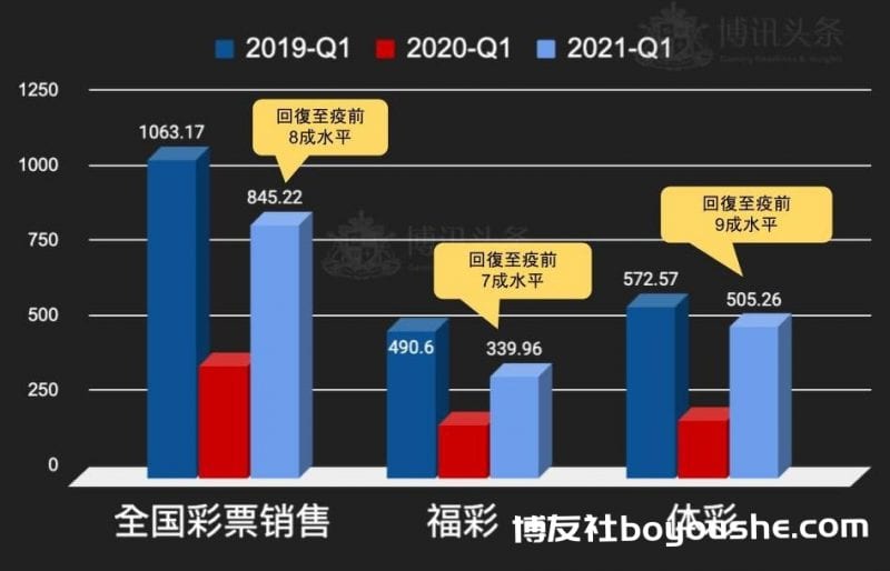 
连官方都放弃比较 Q1全国彩票销售难返疫前水平？ 