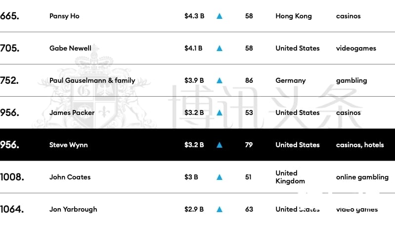 
世界富豪人数创新高 博彩界28位大亨入榜 