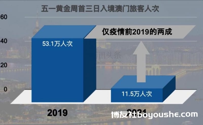 
澳门4月赌收年增十倍 市场反应为何冷?五一助赌收? 