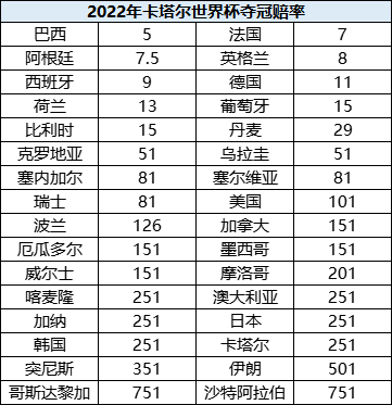 
让我上天台的世界杯小组赛，博彩公司是怎么制定赔率的？ 