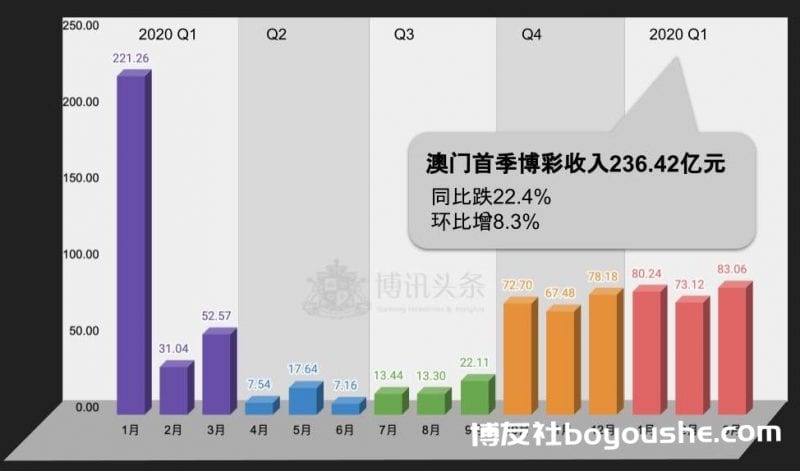 
Q1赌收差.全年赌收预期被调降 澳门六大博企股重跌 