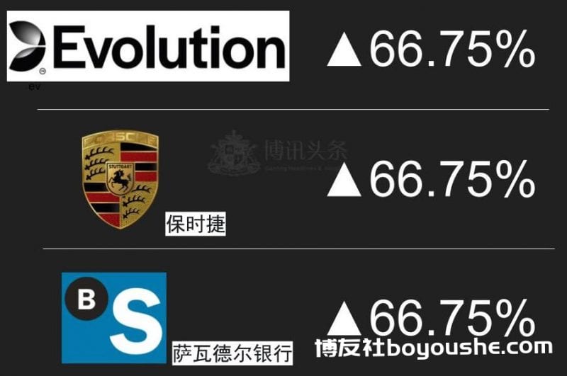 
欧股2021上半年即将收官 Evolution等博彩股成最大赢家 