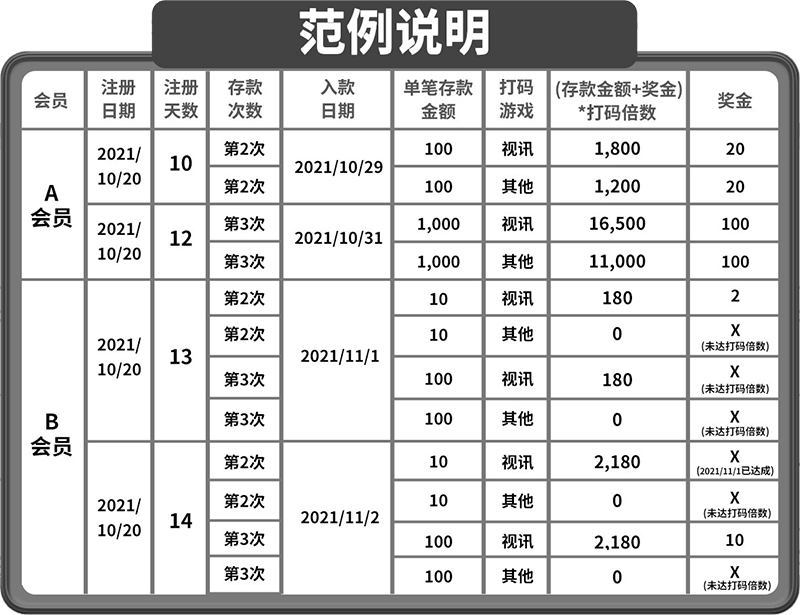 二存三存限时优惠放送60%可领1852，在线新注册会员优惠