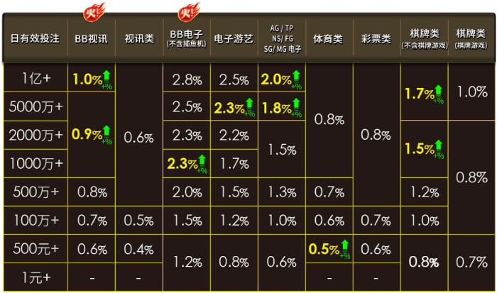 优惠活动返点优惠最高2.8%，想领就领无上限