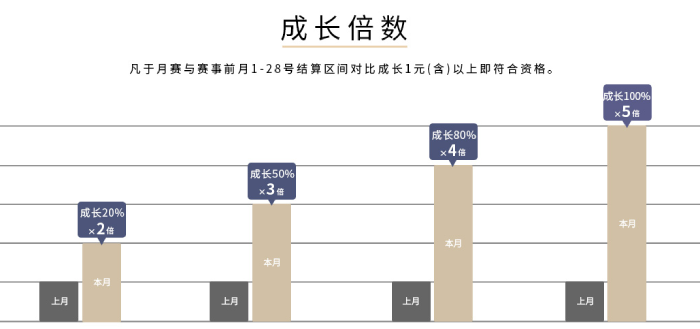 2023年至尊赌神赛最终赌神积分计算项目介绍 - 成长倍数