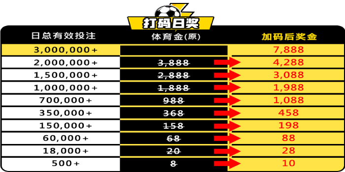 BB体育平台改版天天领奖7,888、五大联赛月领38,888元