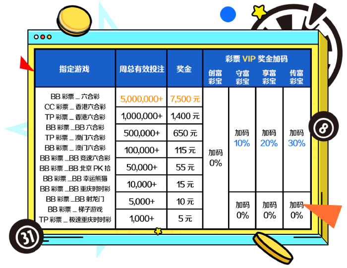 【周周领】指定彩种投注周周领7,500，VIP最高再加码30％