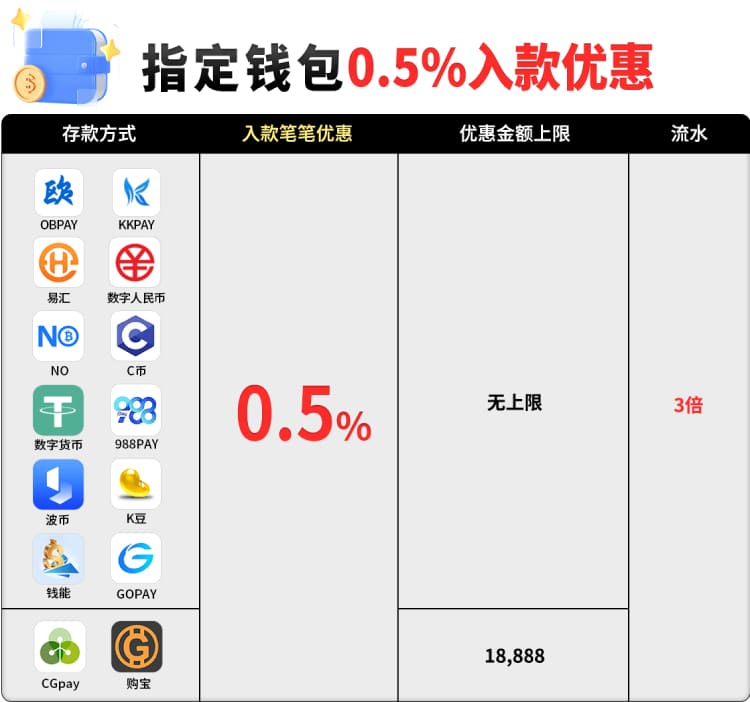 电子钱包入款优惠0.5％，购宝|K豆|CGPAY|钱能|NO钱包|波币|C币|988PAY|GOPAY|OBPAY|KKPAY