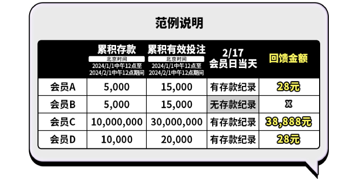 E世博日上会员日现金大回馈，存百即入场月月洒百万