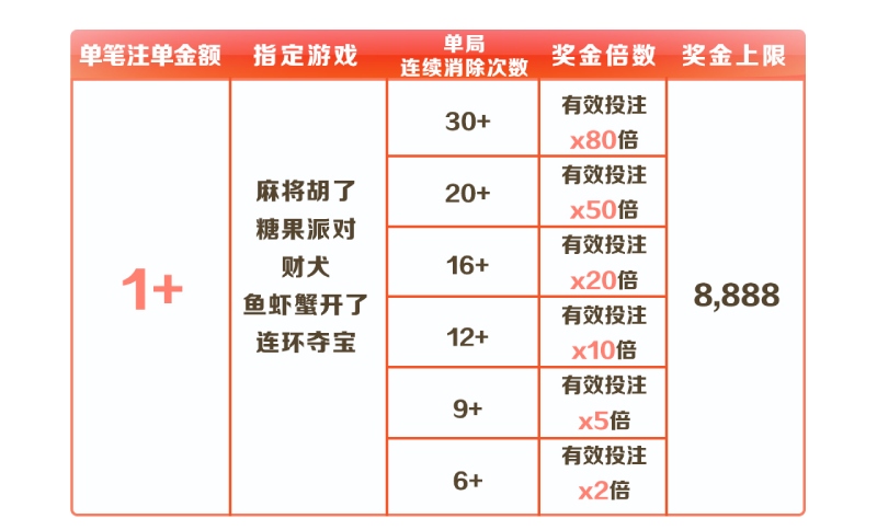 玩转BB电子1元起步消除6次赢取最高8888元活动流程